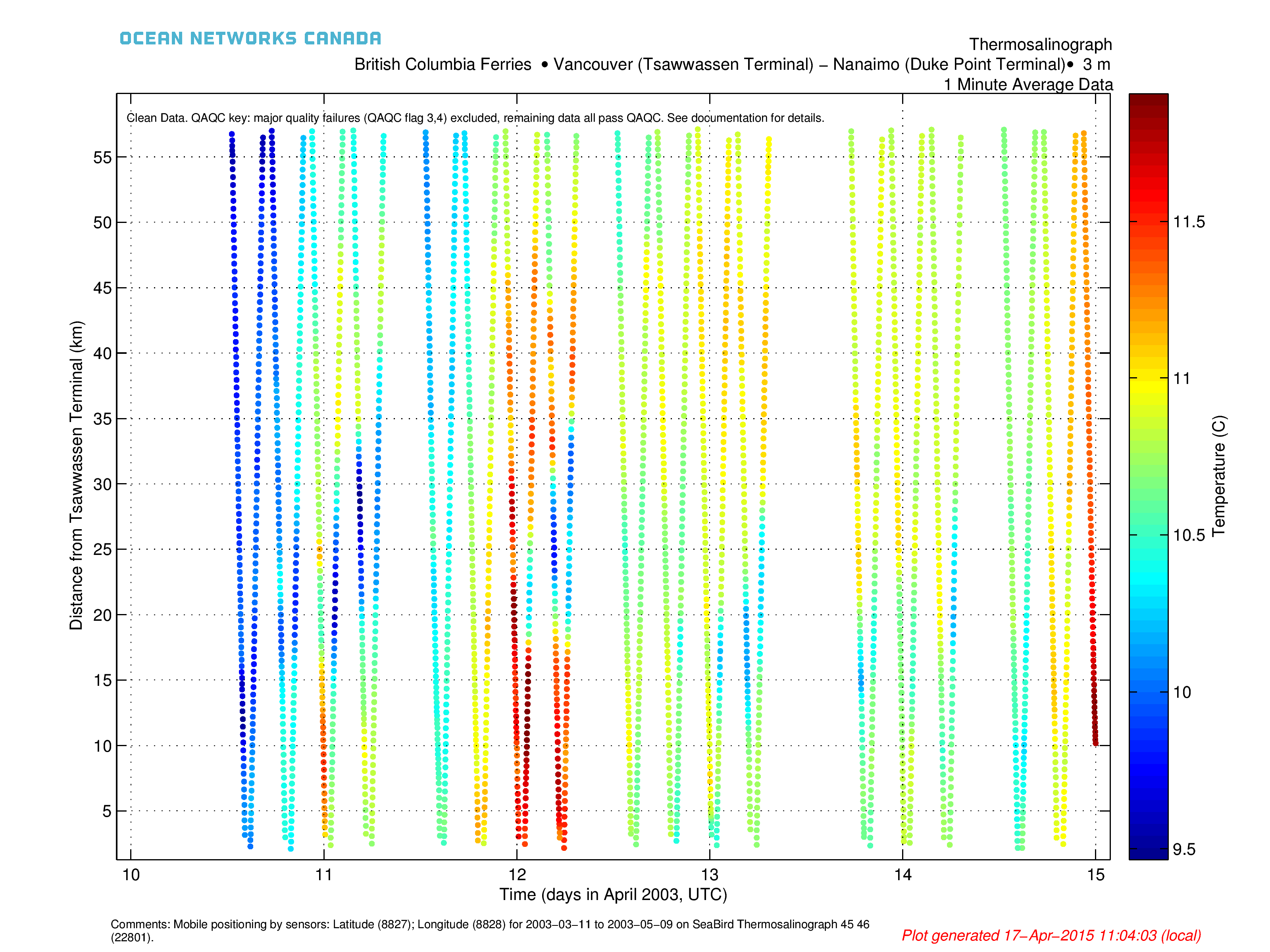 Example of 1-minute average Time-Distance-Variable Plot